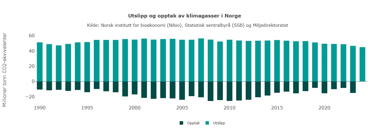 Klimagassutslipp i Norge